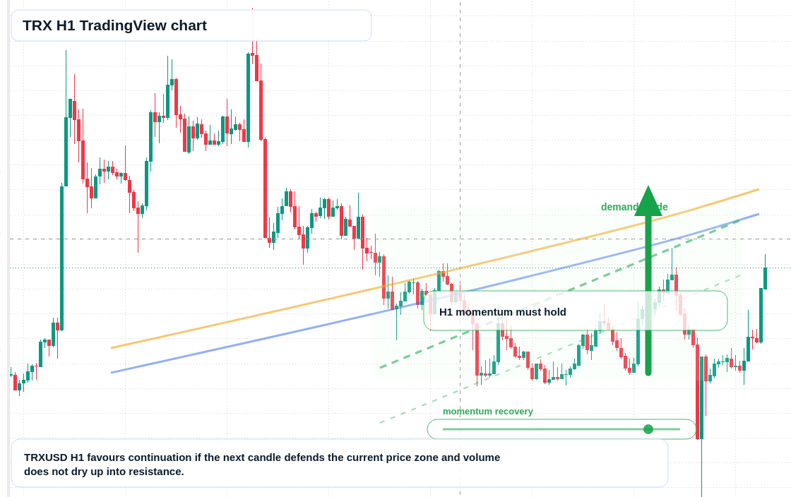 TRX market snapshot