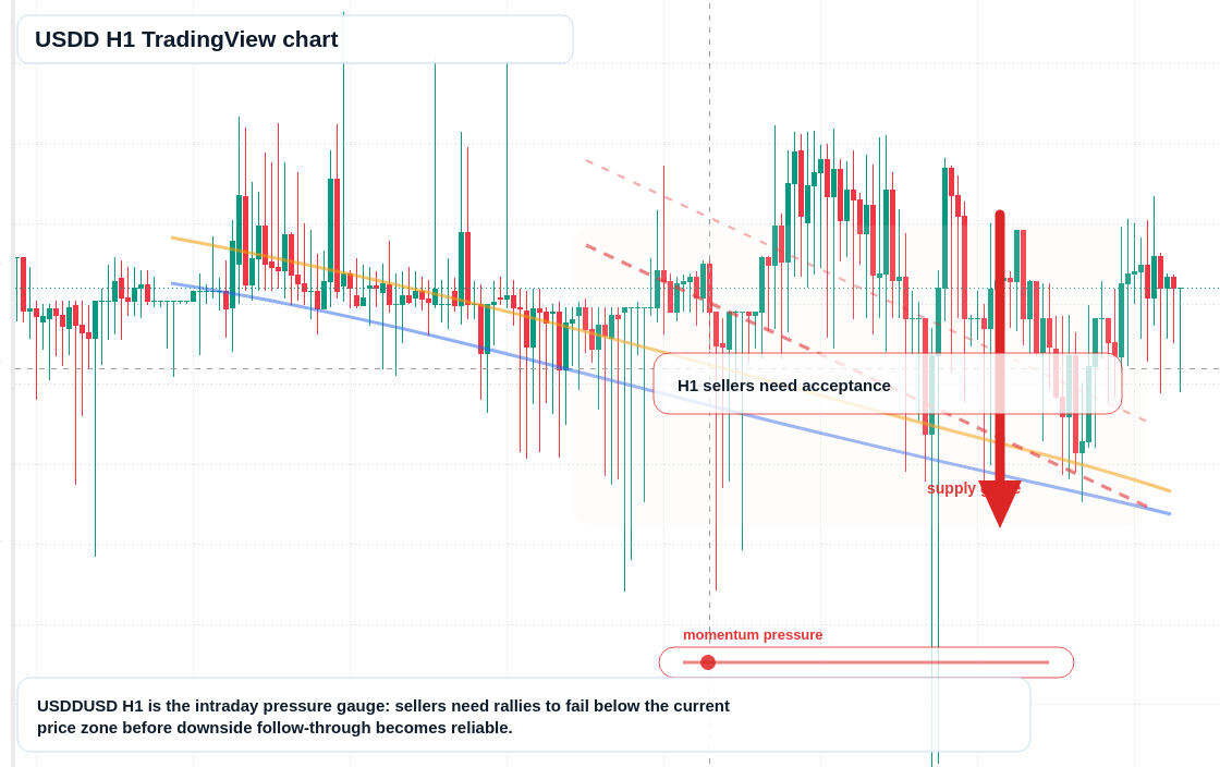 USDD market snapshot