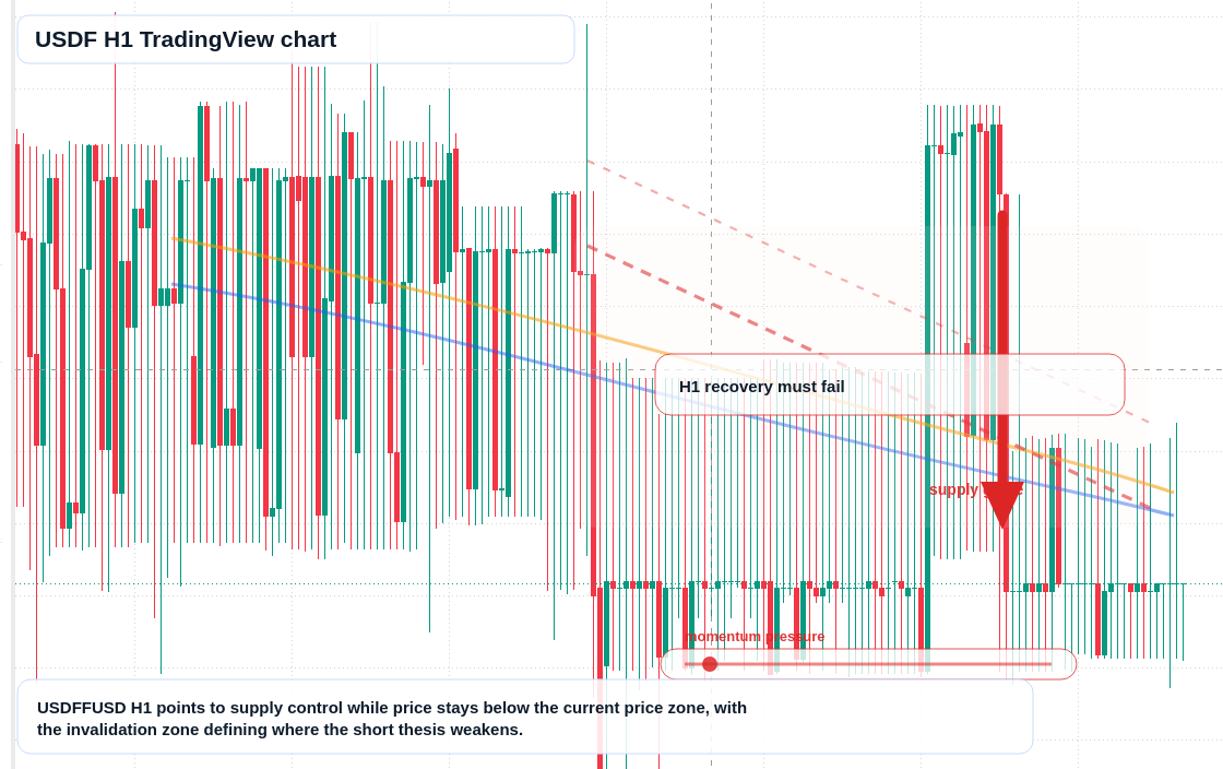 USDF market snapshot