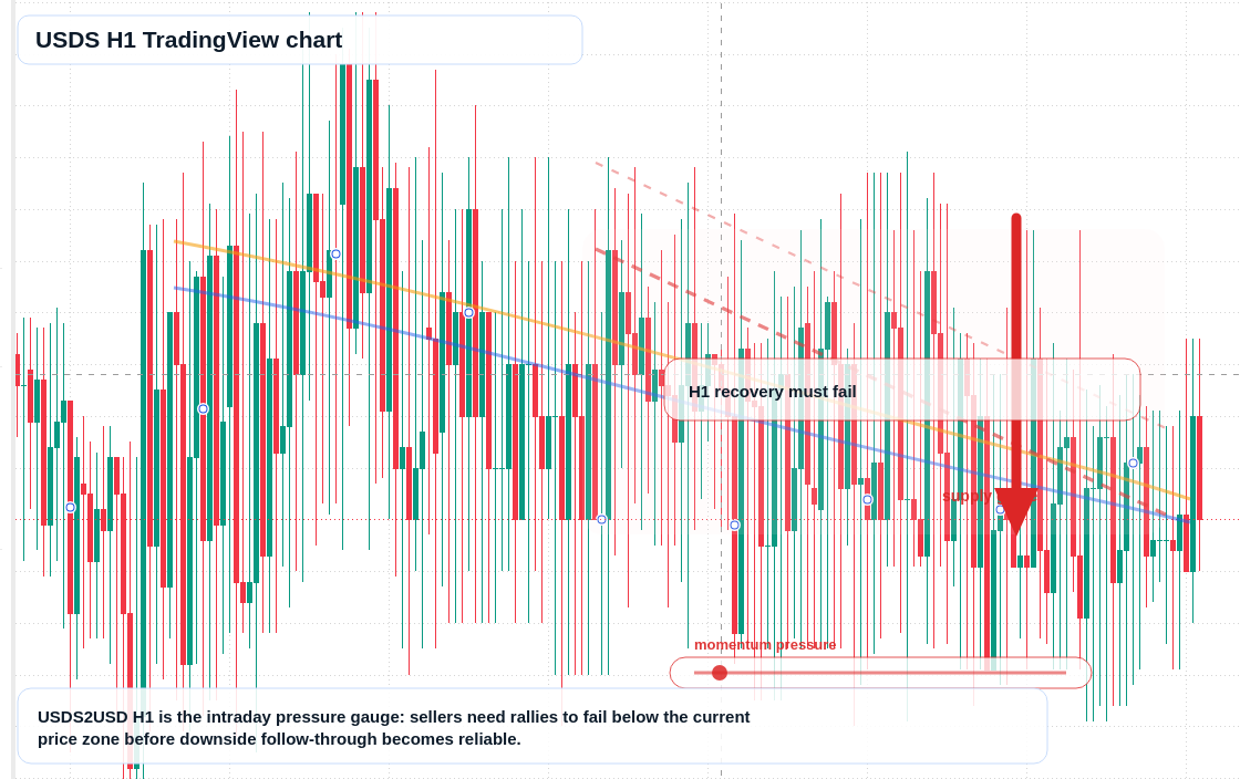 USDS market snapshot