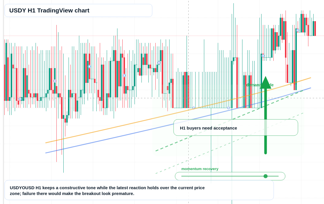 USDY market snapshot