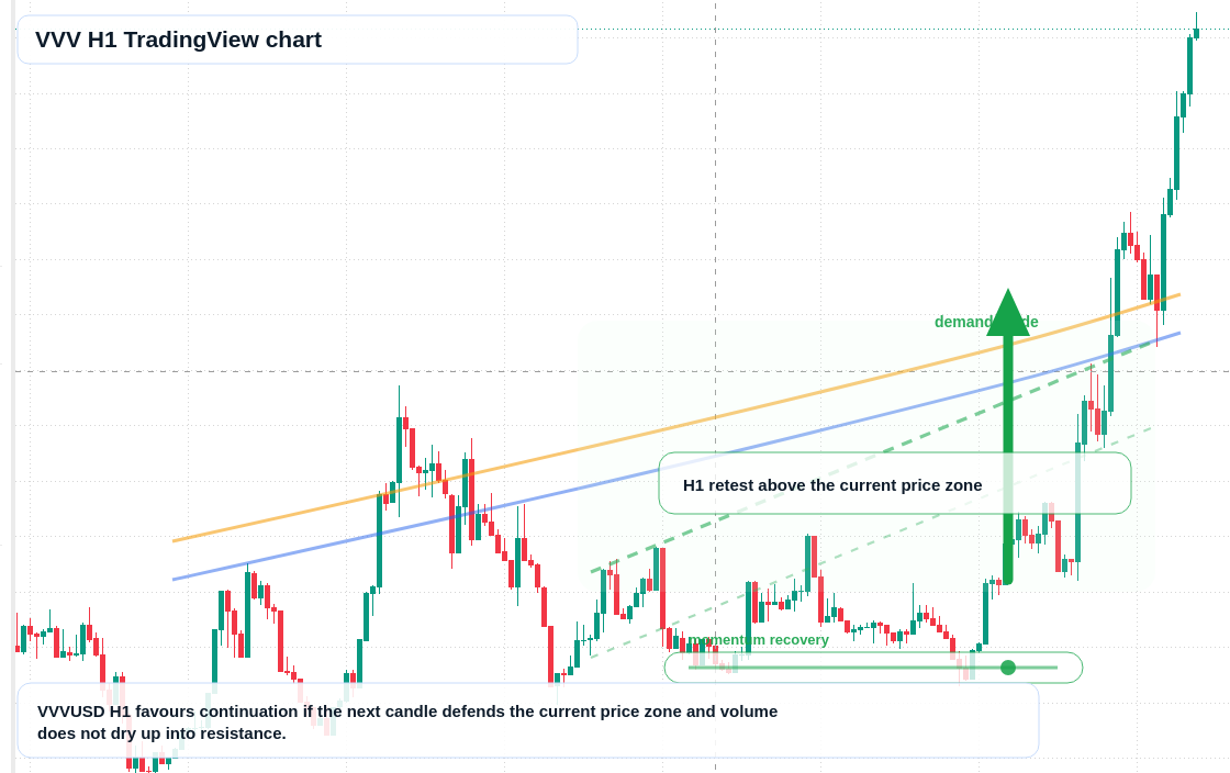 VVV market snapshot
