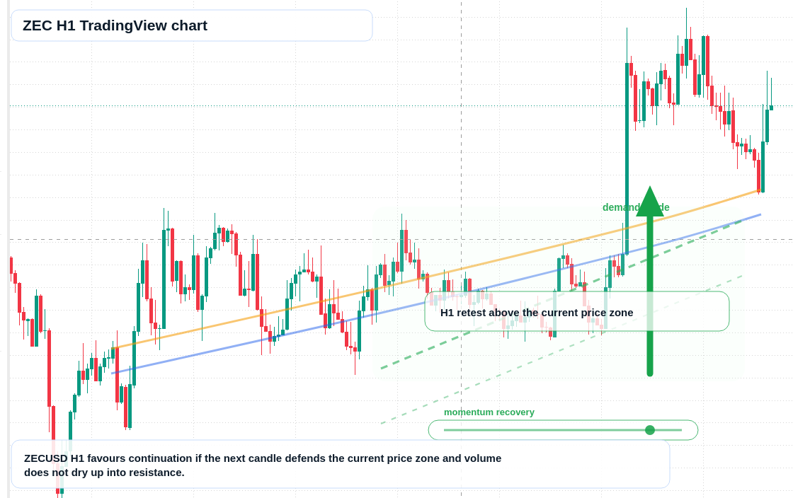 ZEC market snapshot