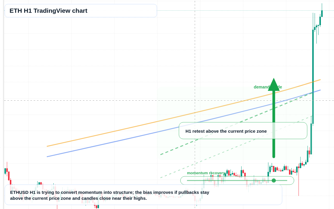 ETH market snapshot
