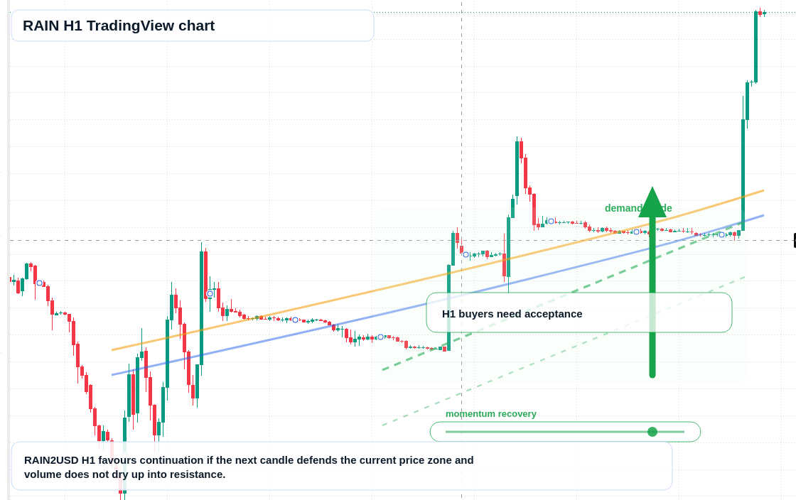 RAIN market snapshot
