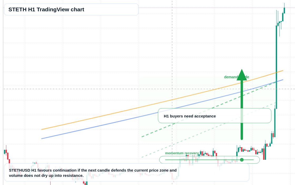 STETH market snapshot