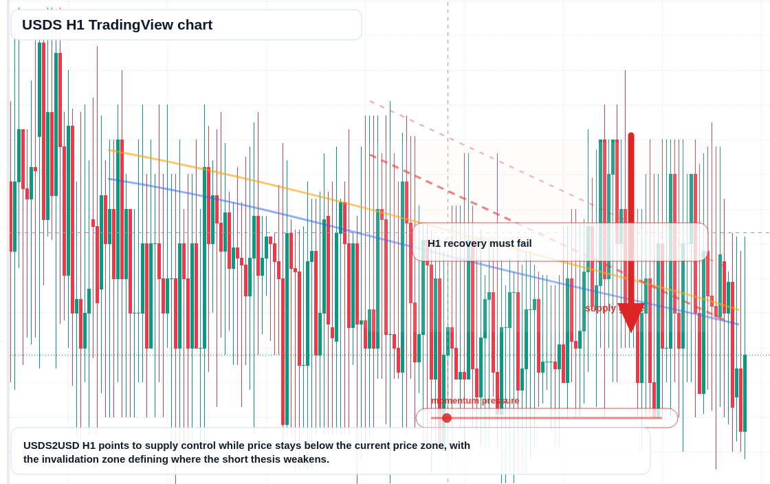 USDS market snapshot