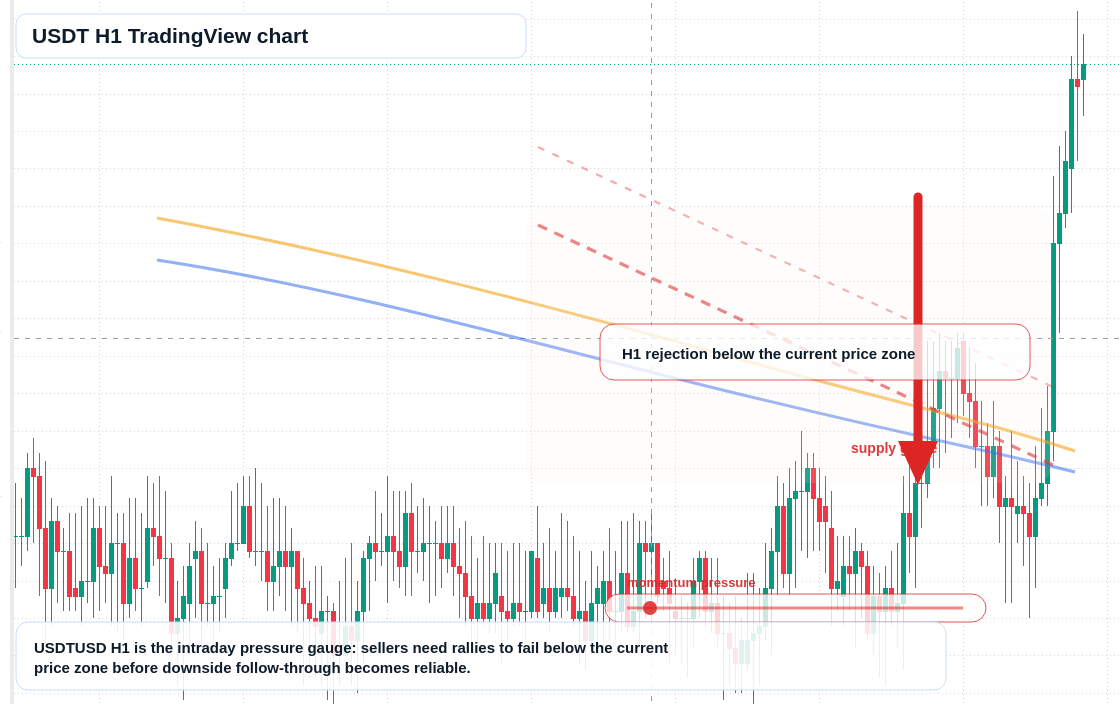 USDT market snapshot