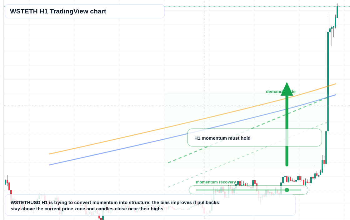 WSTETH market snapshot