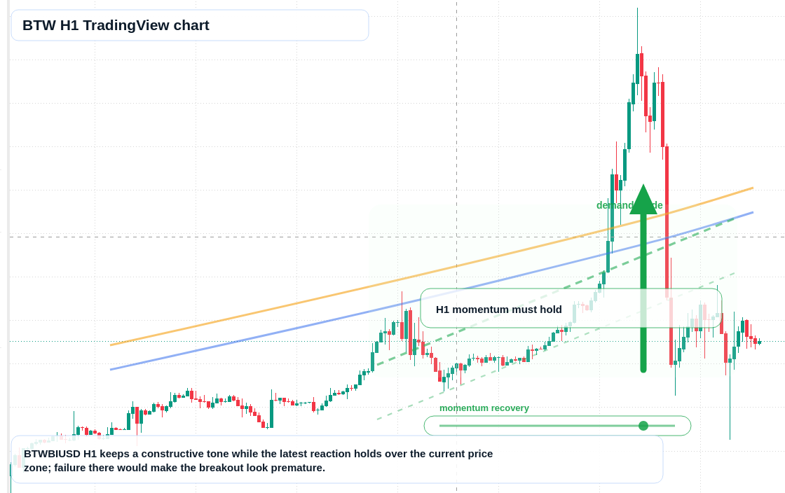 BTW market snapshot