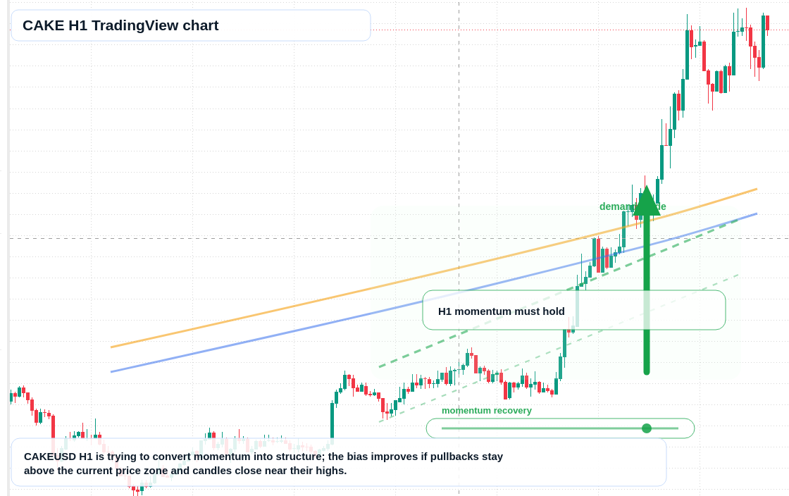 CAKE market snapshot