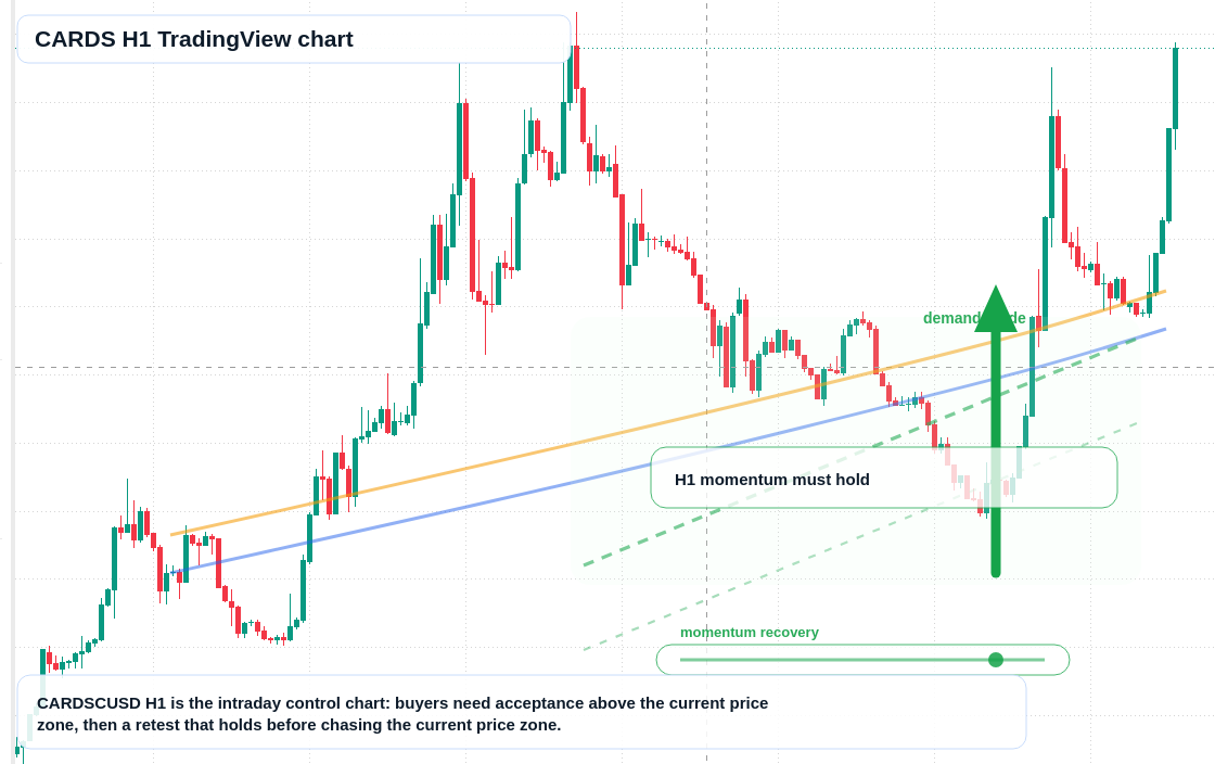 CARDS market snapshot