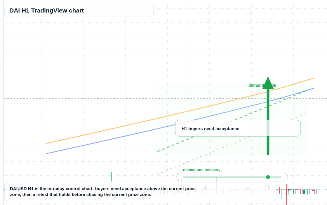 DAI market snapshot