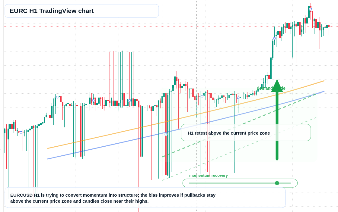 EURC market snapshot