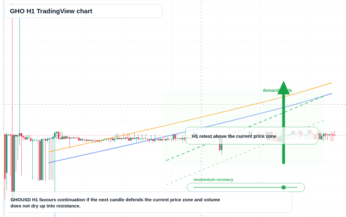 GHO market snapshot