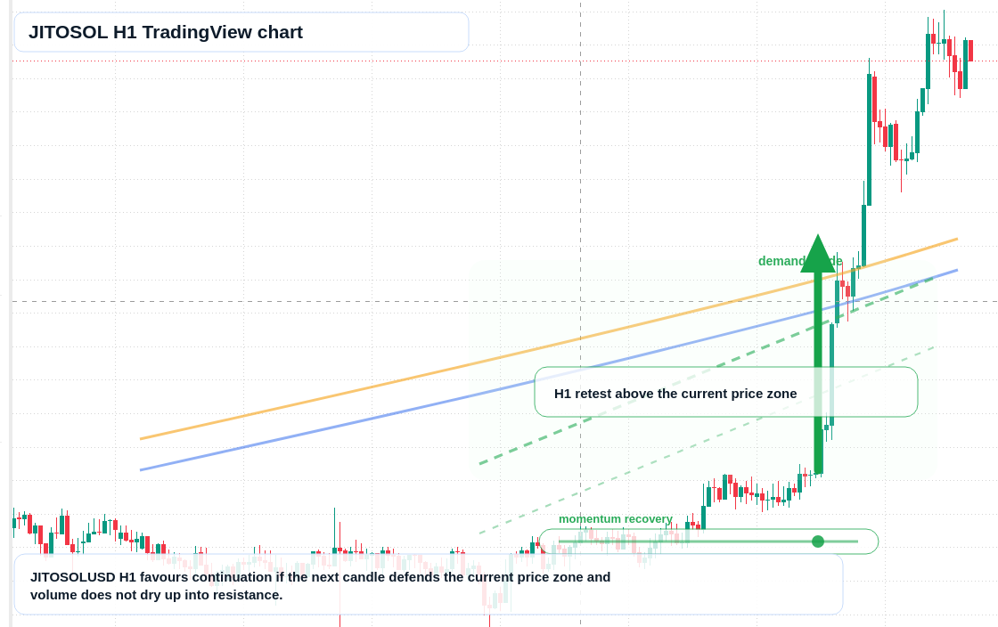 JITOSOL market snapshot