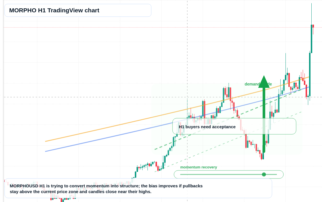 MORPHO market snapshot