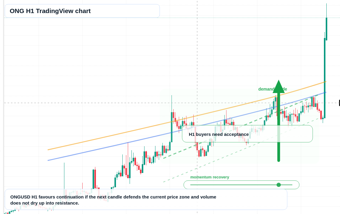 ONG market snapshot