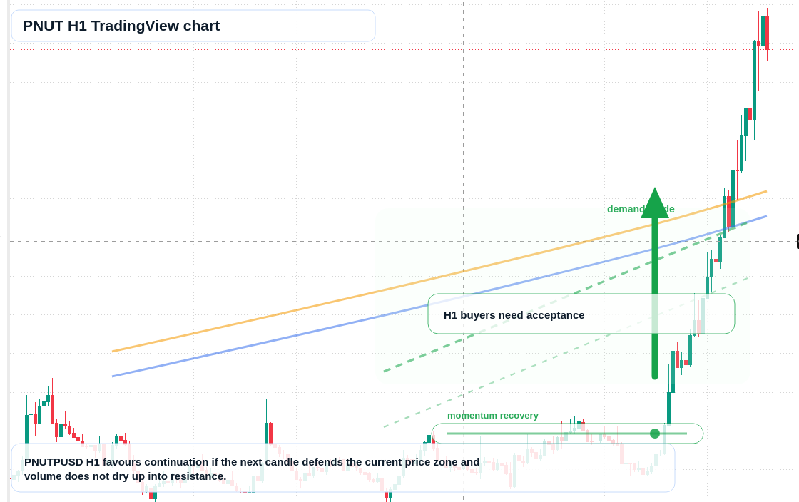 PNUT market snapshot