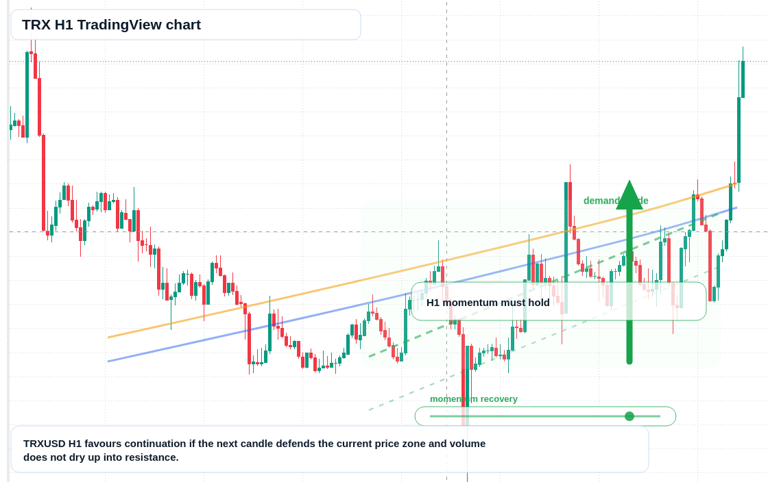 TRX market snapshot