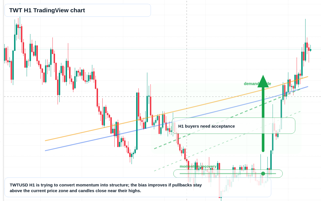 TWT market snapshot