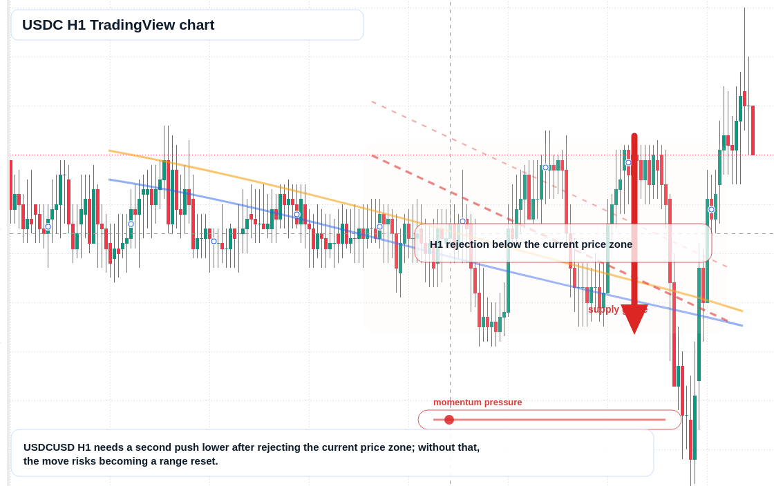 USDC market snapshot