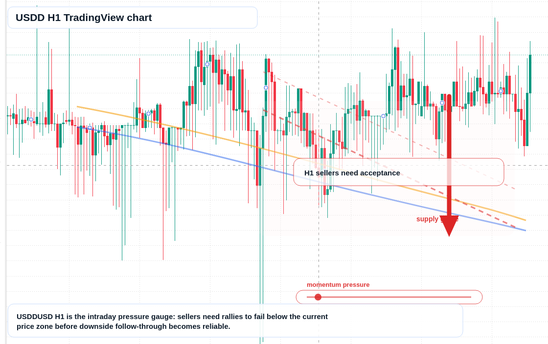 USDD market snapshot