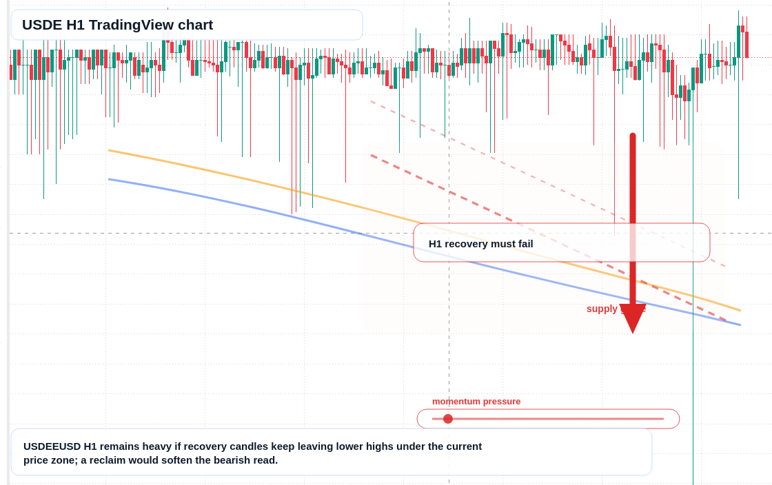 USDE market snapshot