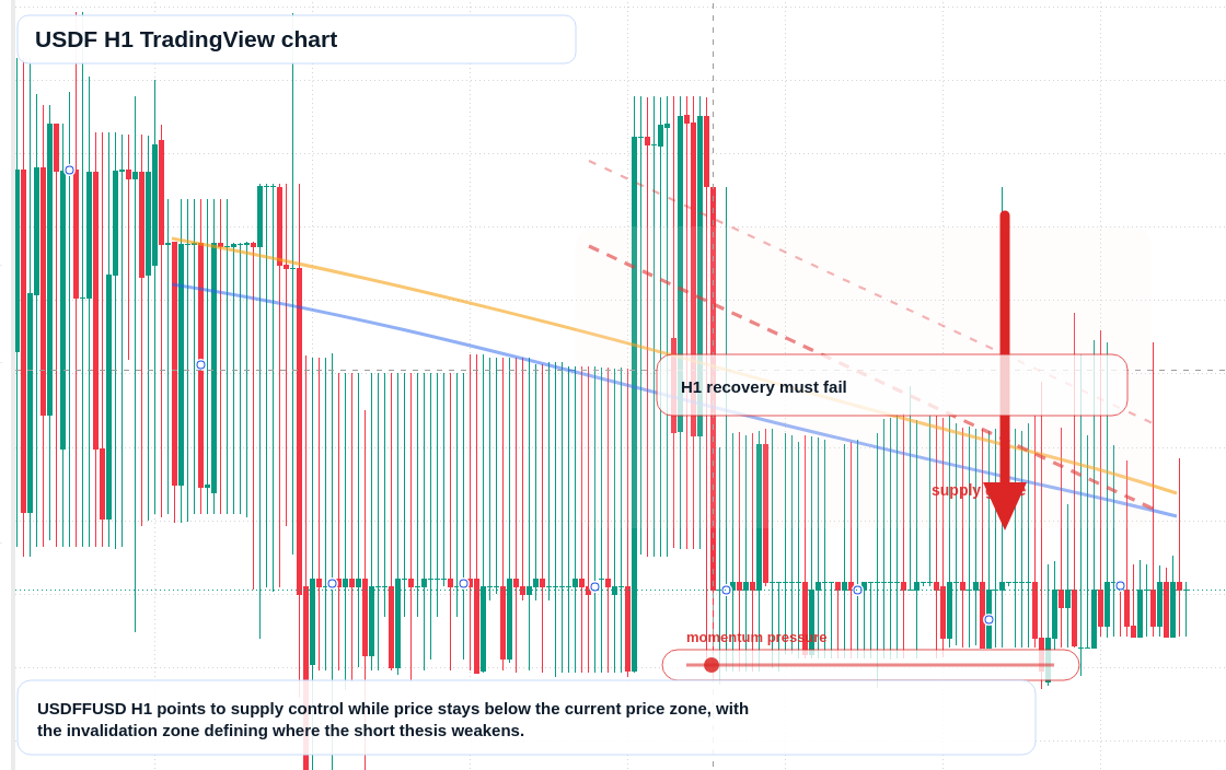 USDF market snapshot