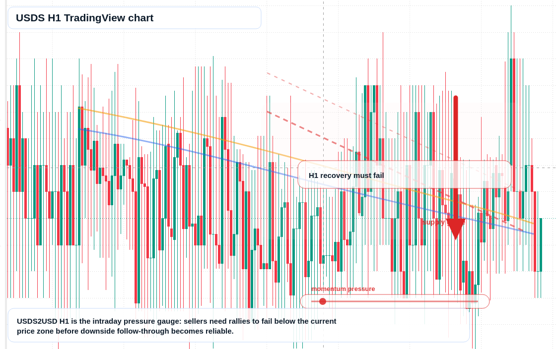 USDS market snapshot