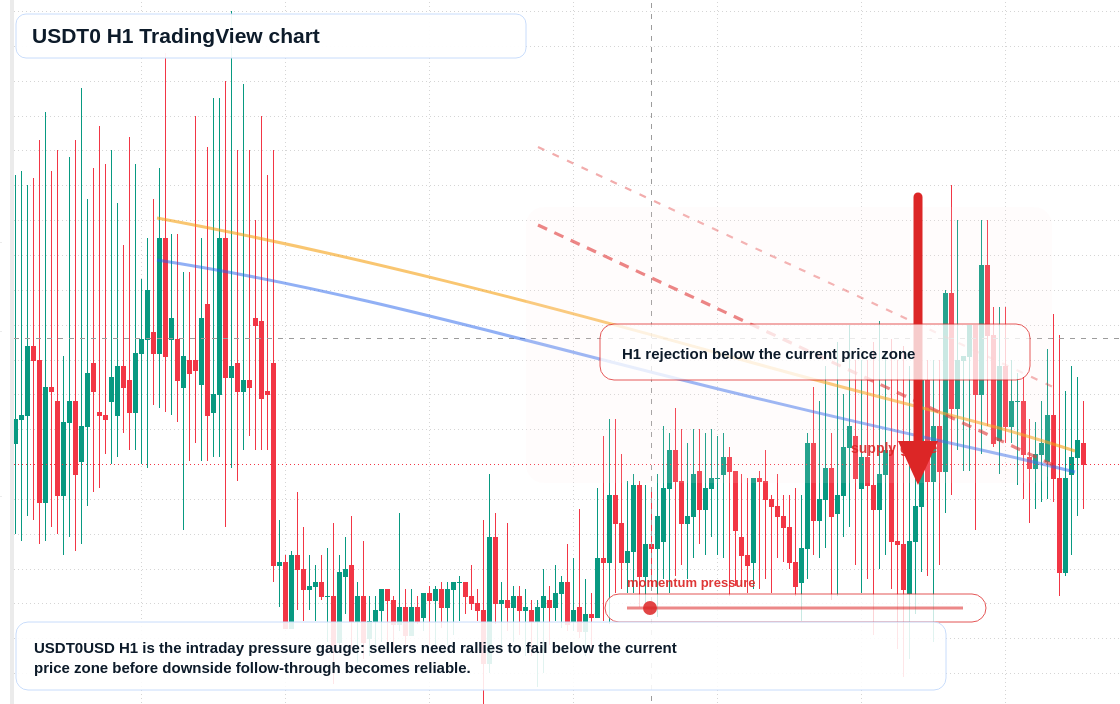 USDT0 market snapshot