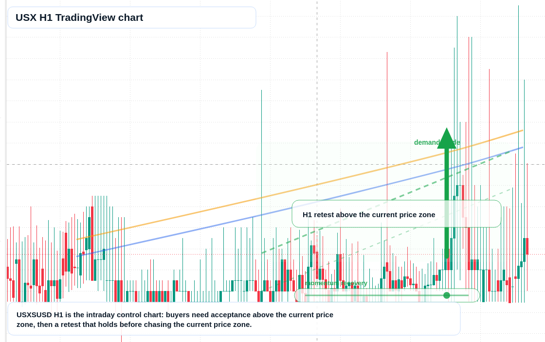 USX market snapshot