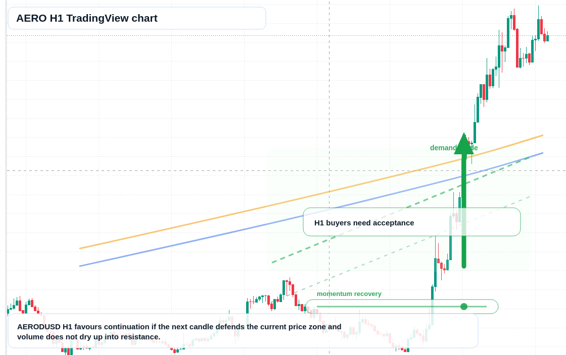AERO market snapshot