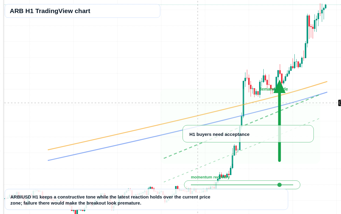 ARB market snapshot