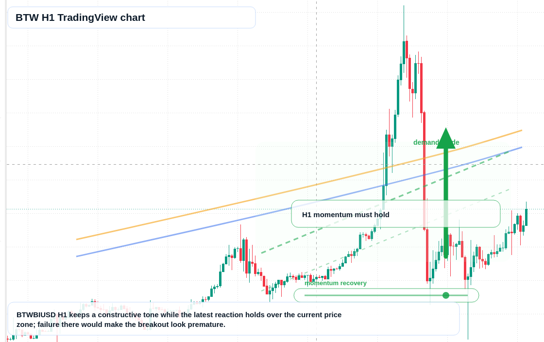 BTW market snapshot