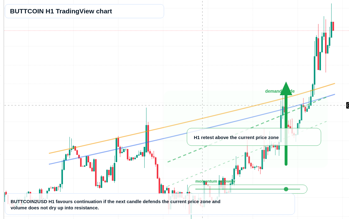BUTTCOIN market snapshot