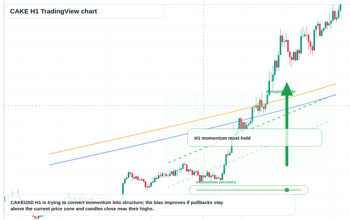 CAKE market snapshot