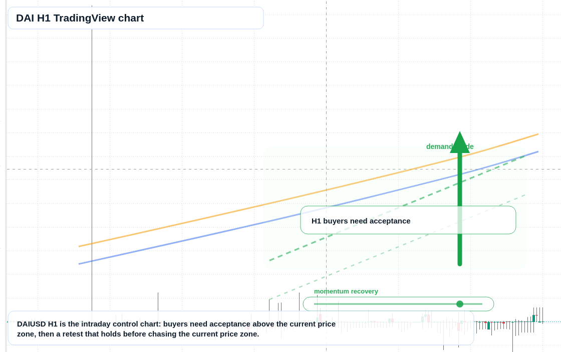 DAI market snapshot