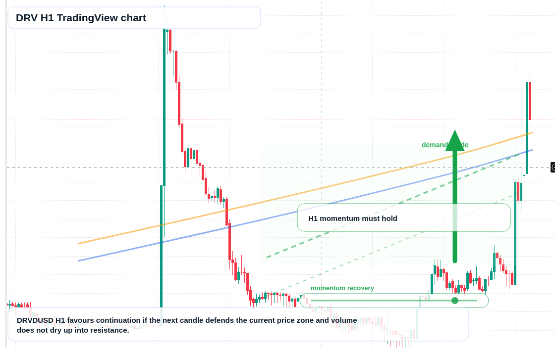 DRV market snapshot