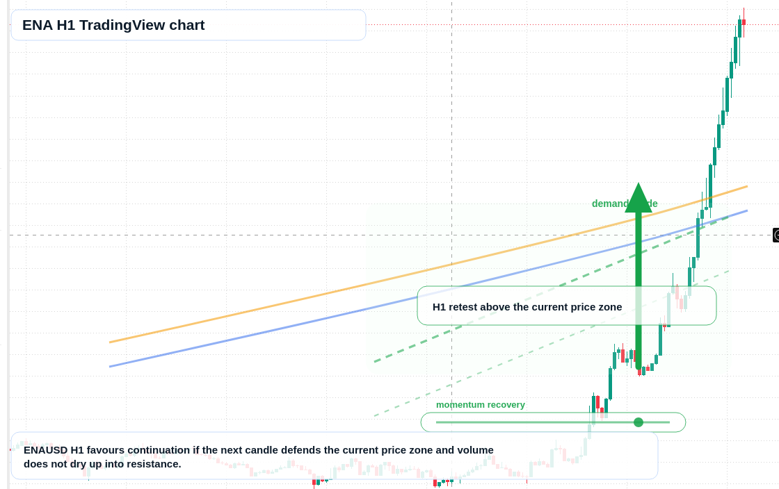 ENA market snapshot
