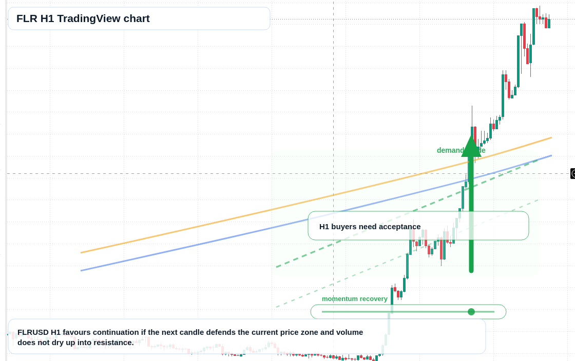 FLR market snapshot