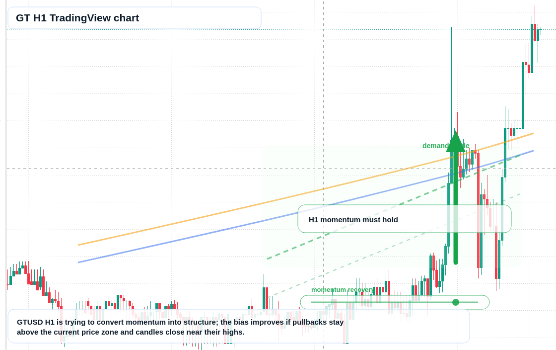 GT market snapshot