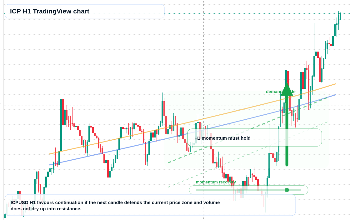 ICP market snapshot