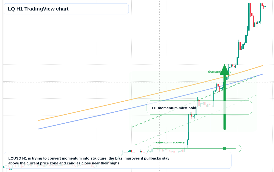 LQ market snapshot
