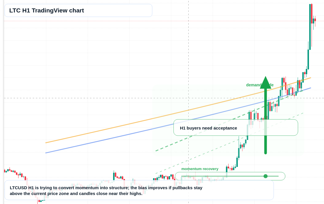 LTC market snapshot