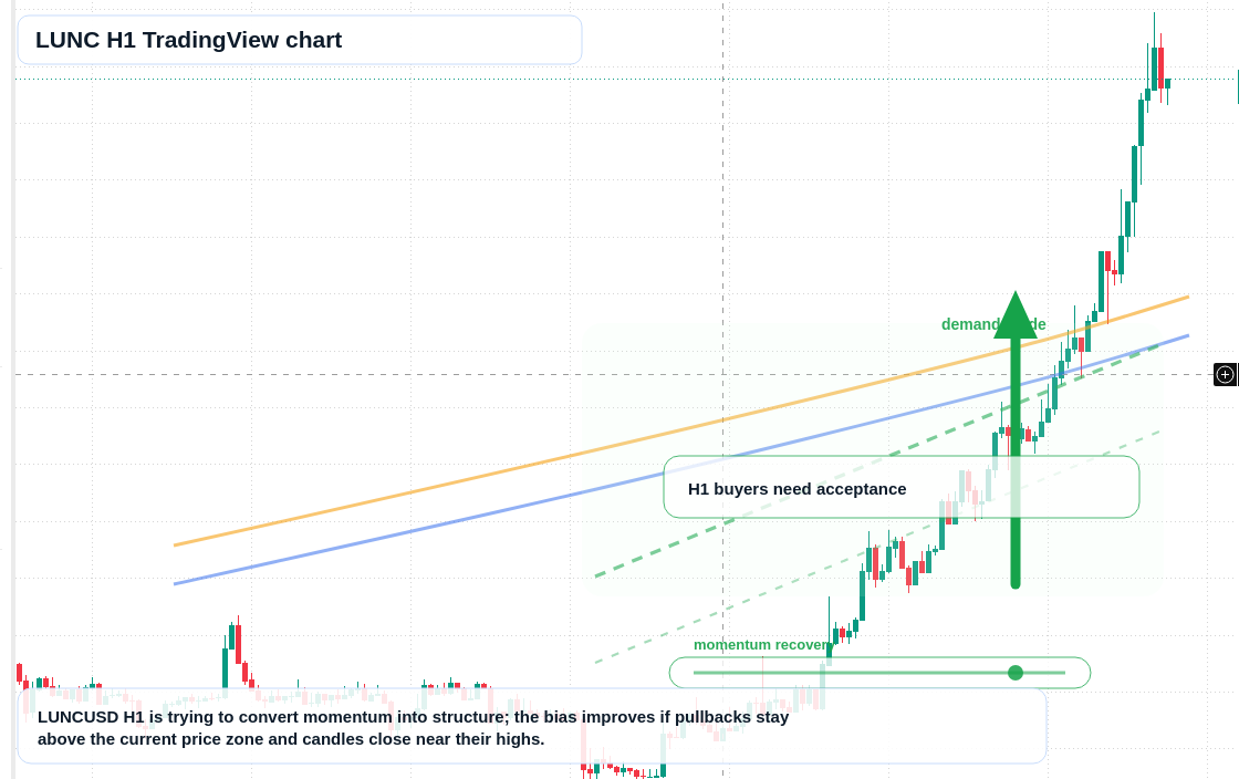 LUNC market snapshot