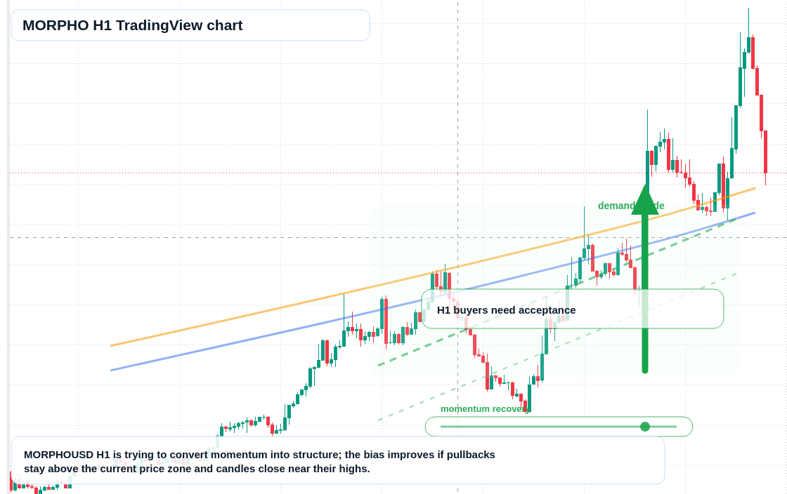 MORPHO market snapshot