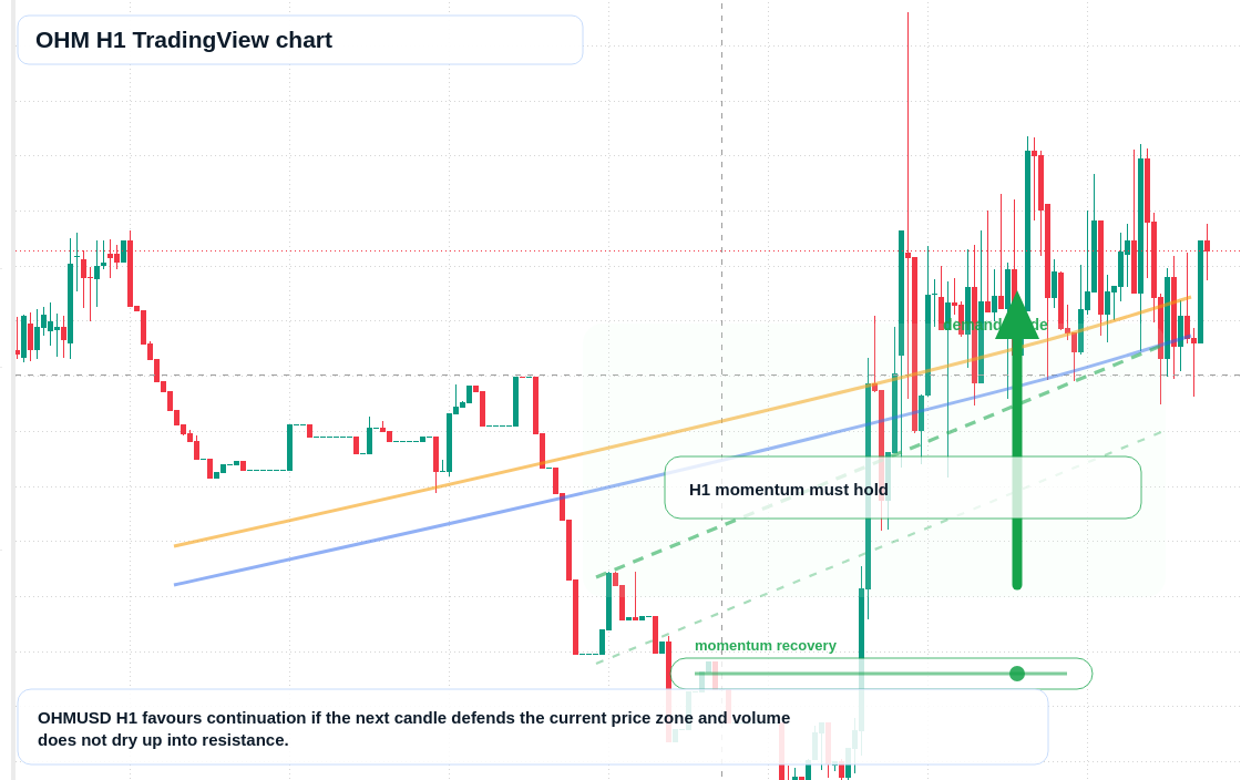 OHM market snapshot