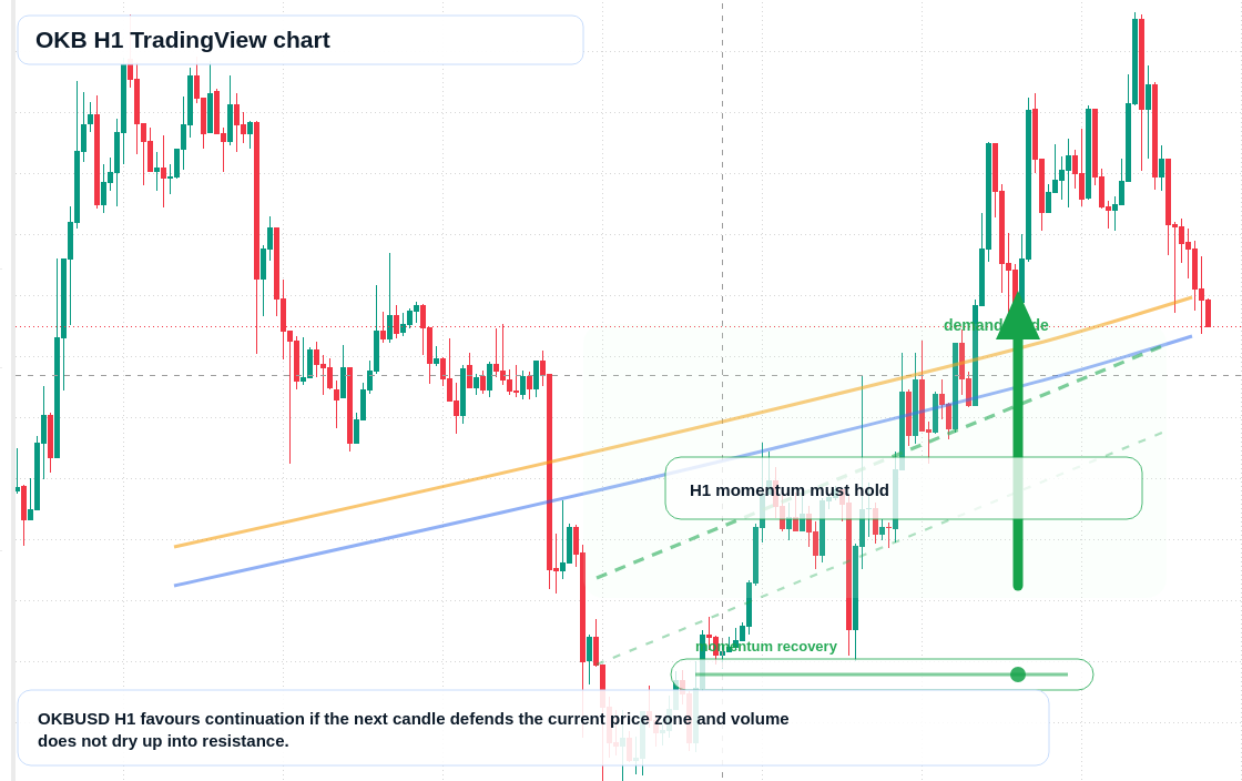 OKB market snapshot