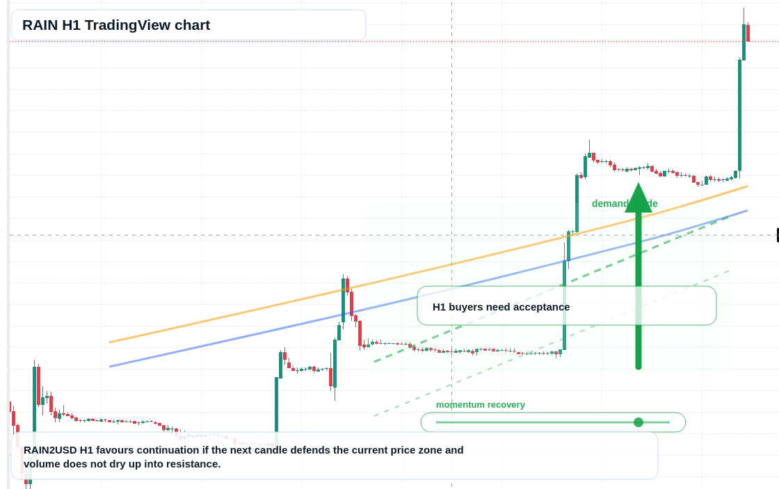 RAIN market snapshot